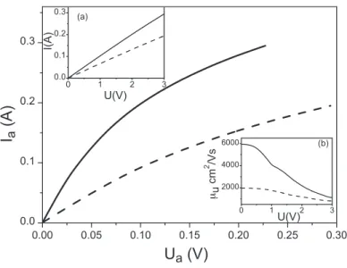 Figure 2: Current-voltage characteristics related to the active layer of 2D elec- elec-tron gas