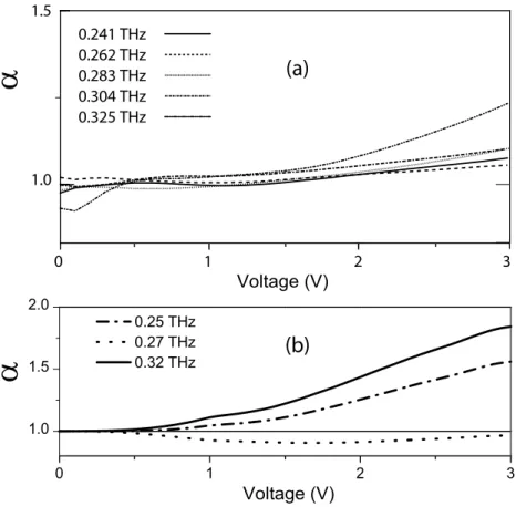 Figure 4: Experimental (a) and theoretical (b) transmission coefficients as func- func-tions of applied voltage for three different frequencies f = 0.25, 0.27, 0.32 THz at 77 K.