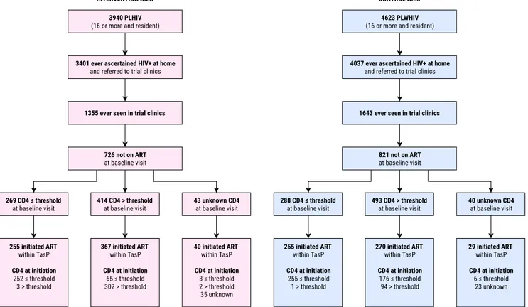 Figure 2. Referral to trial clinics, entry into care, ART status at clinic entry, CD4 count and ART initiation by trial arm, ANRS 12249 TasP trial (2012 to 2016).