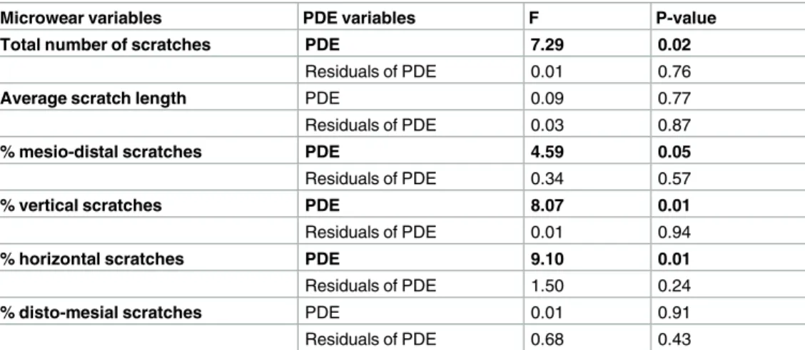 Table 3. Effects of PDE on buccal microwear patterns.