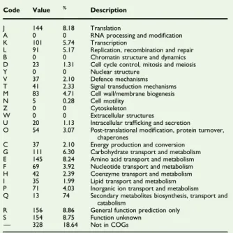 TABLE 4. Number of genes associated with the 25 general COG functional categories a
