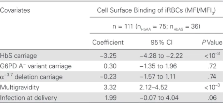 Table 3.  Factors Tested for the Association With the Cell Surface  Antibody Binding of iRBCs (When iRBCs and Plasmas Are Matched by HbS  Genotype) Using a Linear Multivariate Regression a  