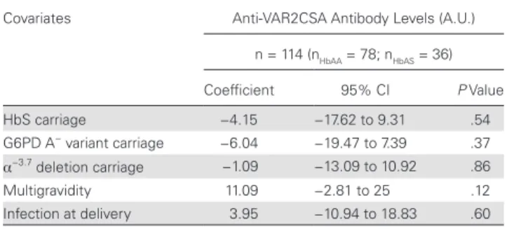 Figure 2.  Association between the level of anti-VAR2CSA antibody and ma- ma-ternal hemoglobin (Hb) genotype