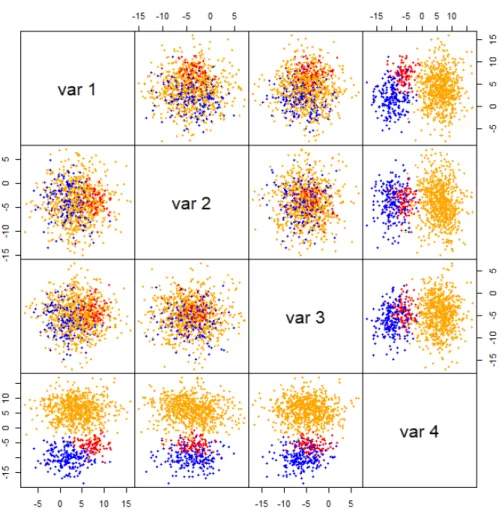 Figure 2: Scatterplot matrix for the sampled dataset of Example 4.2 projected onto the first four variables (features): upper panels show scatterplots for pairs of variables in the original clustering; lower panels show the clustering obtained by applying 