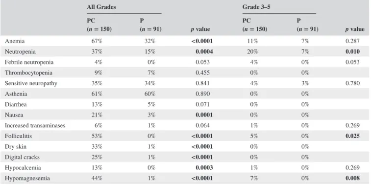 TABLE 3  Safety All Grades p value Grade  3– 5 p valuePC(n = 150)P(n = 91)PC(n = 150)P(n = 91) Anemia 67% 32% &lt;0.0001 11% 7% 0.287 Neutropenia 37% 15% 0.0004 20% 7% 0.010 Febrile neutropenia 4% 0% 0.053 4% 0% 0.053 Thrombocytopenia 9% 7% 0.455 0% 0% Sen