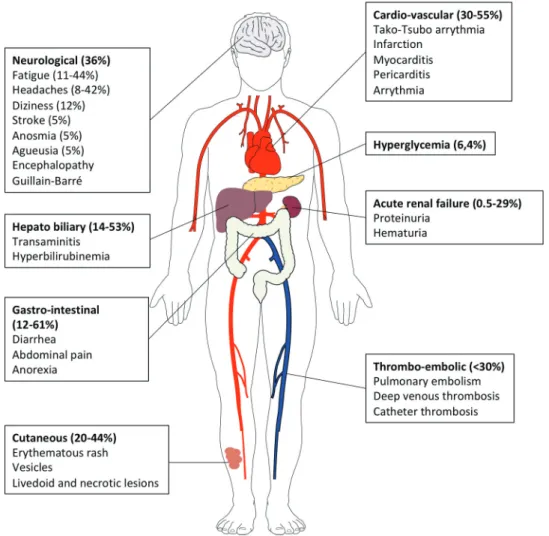 Figure 2. Extrapulmonary manifestations of COVID-19 identified in severe and critically ill patients (percentage in hospitalized patients)