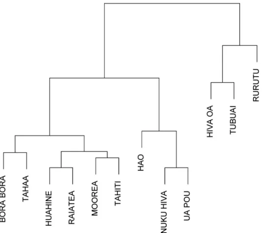 Fig 5. Dendrogram of wavelet clustering showing clusters with similar spectral features.