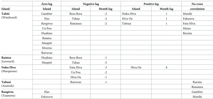 Table 1. Cross-correlation over entire 435 month period of monthly incidence of dengue in all islands with Tahiti and with capital islands within each subdivision.