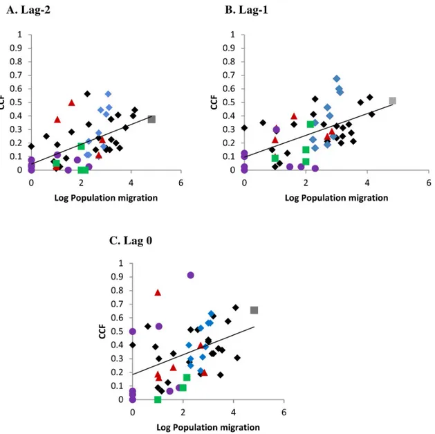 Fig 7. Cross-correlation of dengue incidence rate among connected islands with known extent of population migration (log10 transformed)