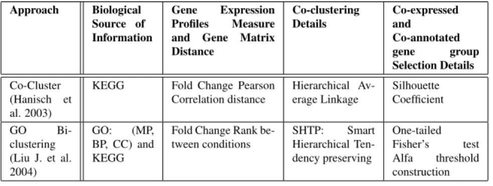 Table III presents a brief summary of the two co-clustering approaches explained in last sub- sub-section