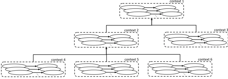 Fig. 4. Hierarchically organized named graphs providing nested contexts for querying and reasoning  Other use cases under consideration 