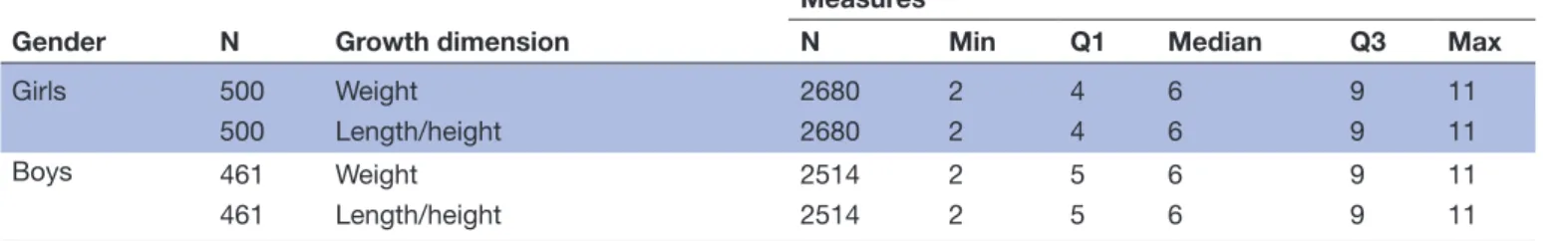 Table 1  Number of anthropometric measures per child and sex