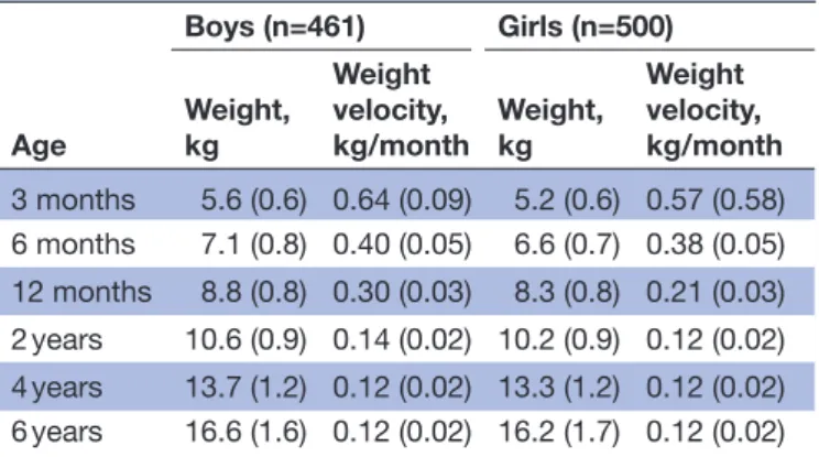 Table 4  Estimated length/height and length/height growth velocity (SD) of girls and boys aged 0 to 6 years, from the Jenss-  Bayley model Age Boys (n=461) Girls (n=500)Length/height, cmLength/height velocity, cm/month Length/height, cm Length/height veloc