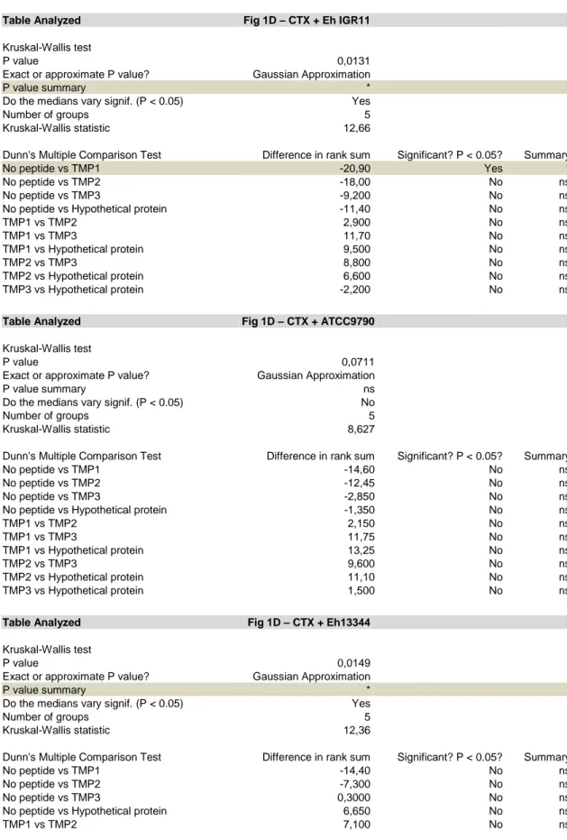 Table Analyzed  Fig 1D – CTX + ATCC9790       