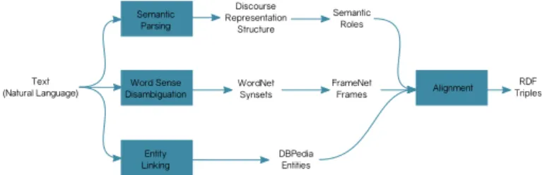 Figure 1. Architectural Scheme of KNEWS.