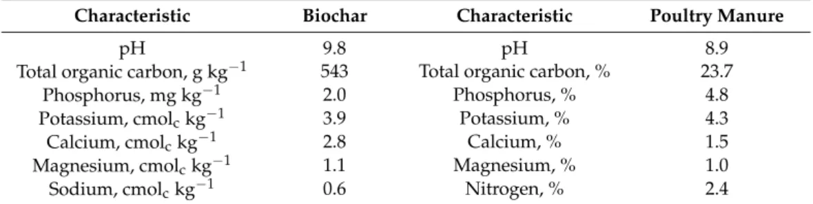 Table 2. Selected chemical characteristics of the biochar and poultry manure used in the experiment.