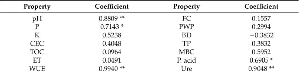 Table 7. Spearman’s rank-order correlation coefficient between yield of common bean and pH, phosphorus (P) and potassium (K) concentrations, cation exchange capacity (CEC), total organic carbon content (TOC), evapotranspiration (ET), water use efficiency (