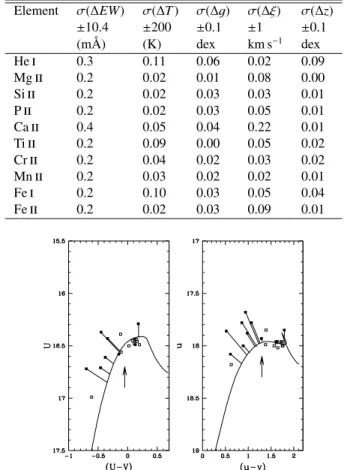 Fig. 2. Colour magnitude diagram for the target stars. Filled sym- bols are stars for which abundance analysis was done; open  sym-bols are those stars for which only rotational velocities were obtained.