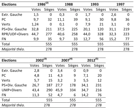 Tableau 5. Simulations de scrutins proportionnels (1)  pour les élections législatives françaises depuis  1986 (2)