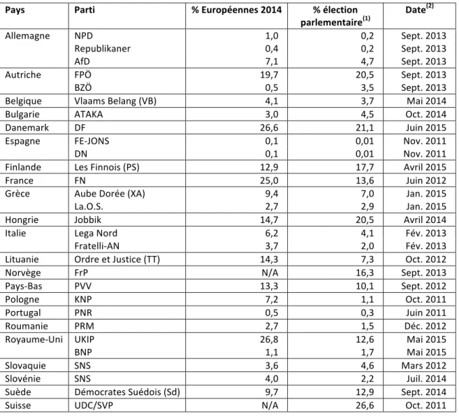 Tableau 1. Droites radicales populistes en Europe : état des forces en présence 