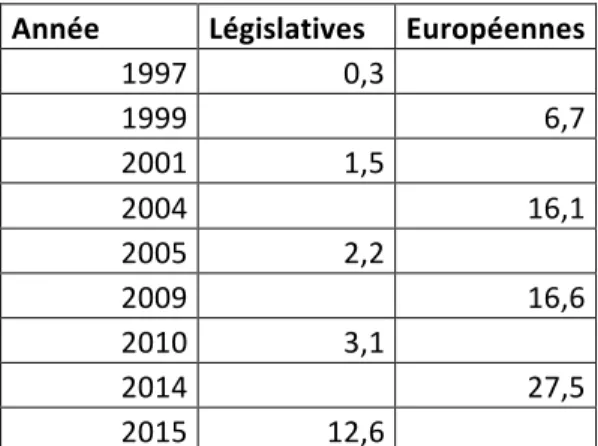 Tableau 3. Structures d’opportunités proportionnelles dans un système majoritaire : l’exemple de  l’UKIP au Royaume-Uni 