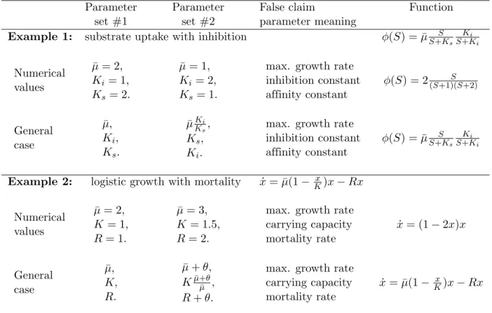 Table 1. Analysis of two simple examples with identifiability issues.