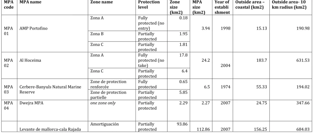 Table A.1: The characteristics of each of the marine protected areas (MPAs) included in this study