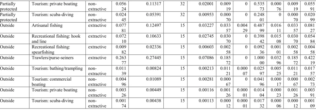Table C.2. Descriptive statistics for the threat reduction capacity index. A negative value of index indicates that the threat intensity is reduced  inside the protected area relative to the outside; a positive value of index indicates that the threat inte