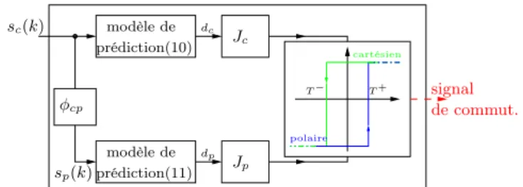 Figure 2. Repr´esentation sch´ematique de la prise de d´ecision