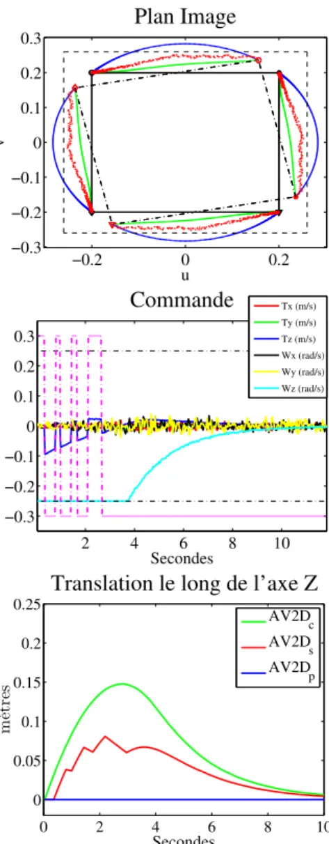 Figure 4. Rotation pure autour de l’axe optique sans contraintes de visibilit´e