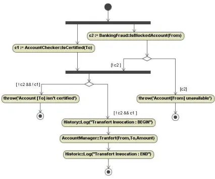 Figure 3. O 4 : Journalisation des opérations et contrôles de transferts 1 &lt;C o n t r o l O r c h e s t r a t i o n name=&#34; O p e r a t i o n T r a c e &#34; t a r g e t =&#34; A c c o u n t M a n a g e r &#34; o v e r l o a d =&#34; *&#34; &gt; 3 &l