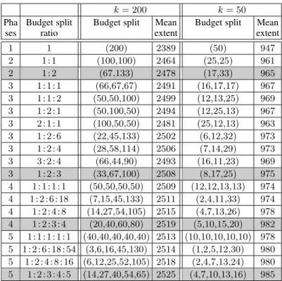 TABLE 1: Mean extents of diffusion using various budget splits on NetHEPT (WC) (optimal budget splits are highlighted)