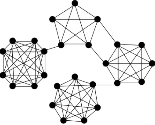 Fig. 2. Graph with four fully connected subgraphs.