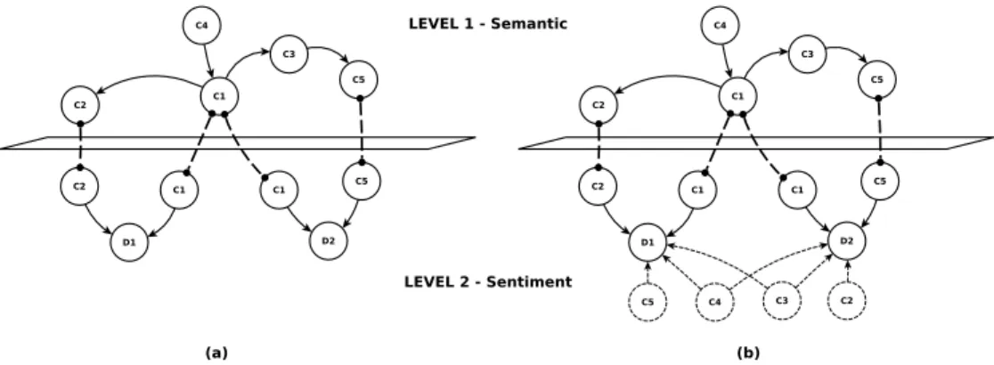 Figure 1 shows the conceptualization of the two-levels graph. Relationships be- be-tween the concepts of the Level 1 (the Semantic Level) are described by the background knowledge exploited by the system as described in Section 2