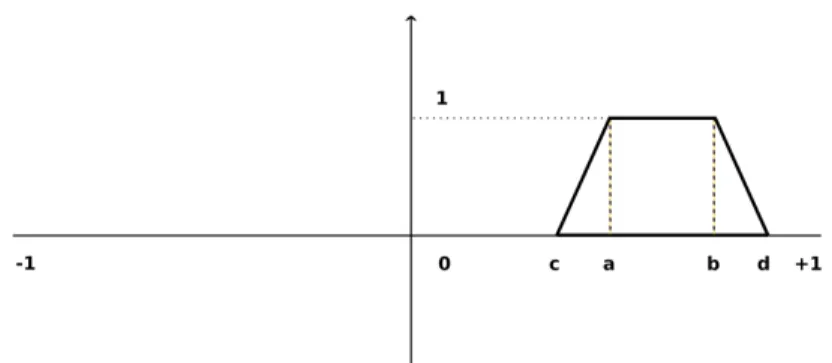 Fig. 4: The fuzzy trapezoid generated after the Information Learning Phase.