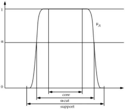 Fig. 1: Core, support, and α-cuts of a set A of the real line, having membership function µ A .