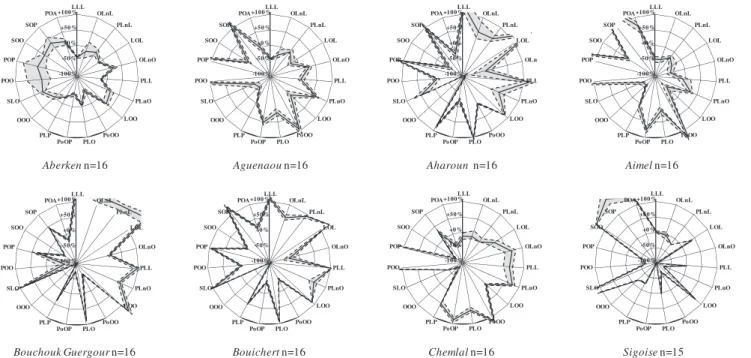 Fig. 2 “ Morphotypes ” from triacylglycerols of eight Algerian virgin olive oil varieties