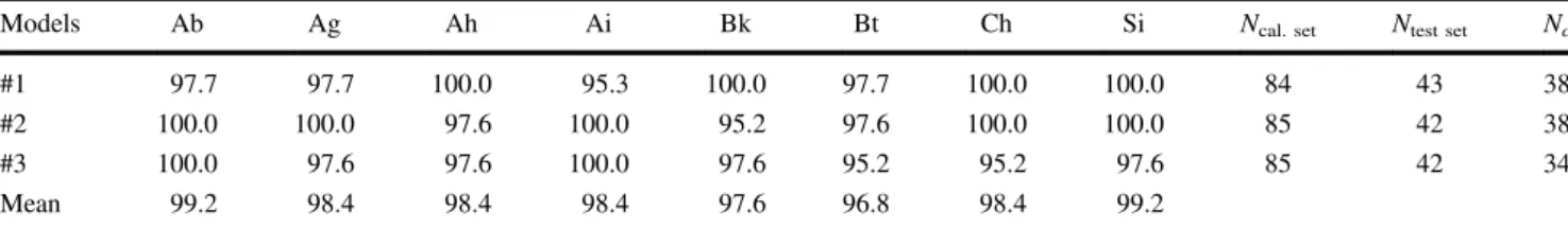 Table 4 gives the percentage of correct classi ﬁ cation (%CC) of the three different test sets from three different calibration sets for the eight varieties