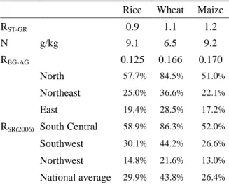 Table 1b Selected values for estimating N input to croplands from crop residues 203 