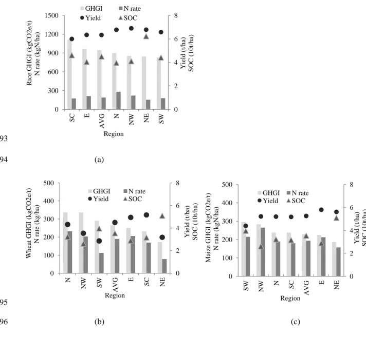 Fig. 4a shows that national GHGI of rice production evolved at a different way to those of wheat and 301 