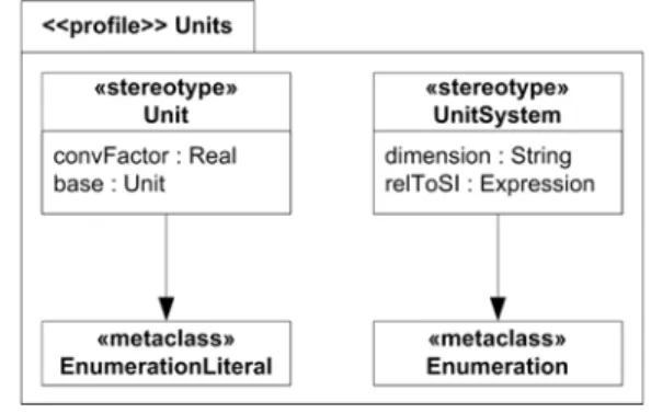 Figure 3 (left-hand side) illustrates the definition of the stereotype  Hw_Processor  that extends the meta-class  Class 