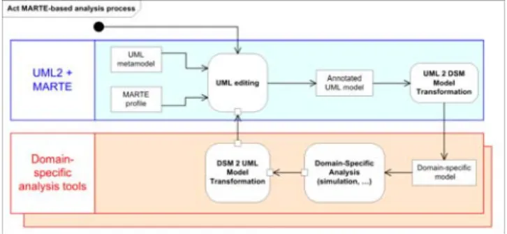 Figure 13 shows an example of allocation. The application is  described as a UML activity diagram with two swim lanes that  model the potential allocation of each action