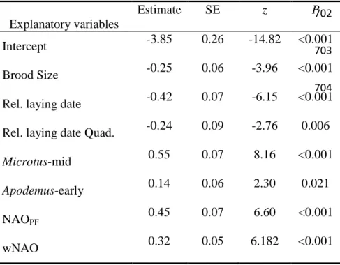 Table  2.  Results  of  the  best  binomial  GLMM  investigating  variation  in  the  recruitment  693 