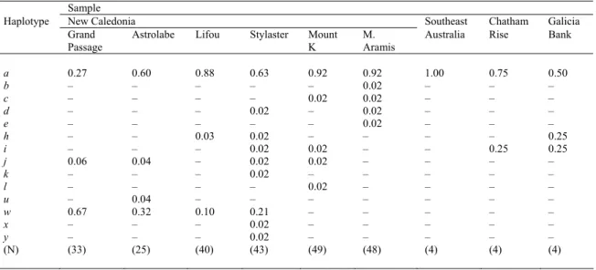 Table I. Beryx splendens. SSCP-haplotype frequencies at the cytochrome b locus for six samples from  the economic zone of New Caledonia, and for samples from southeastern Australia, the Chatham Rise off  New Zealand, and the Galicia Bank off Spain