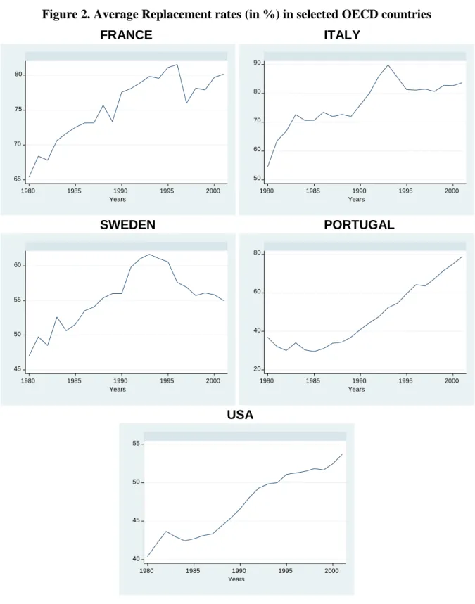Figure 2. Average Replacement rates (in %) in selected OECD countries 