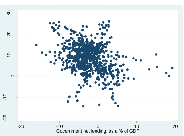 Figure 3. Public budget balances and Household Saving rates 1