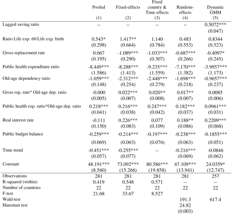 TABLE 1. Econometric estimates of household saving rate 1 (1970-2009, 22 OECD countries)  Pooled   Fixed-effects   Fixed  country &amp;  Time effects   Random-effects  Dynamic GMM  (1)  (2)  (3)  (4)  (5) 