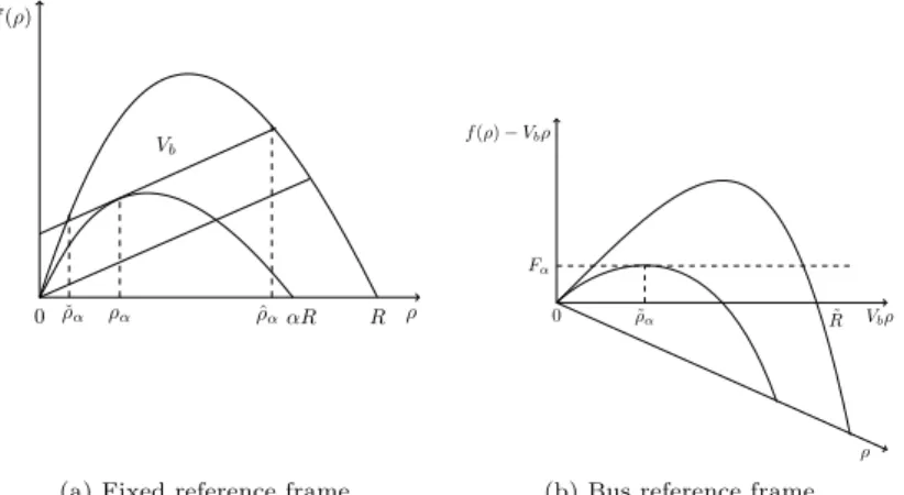 Figure 2: Flux functions for ˙ y i = V b .