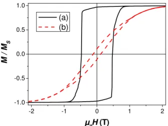 Figure 3. Hysteresis loops of an assembly of Co NRs (d m  = 20.4 nm) measured with the applied  field parallel (a) or perpendicular (b) to the rod alignment direction