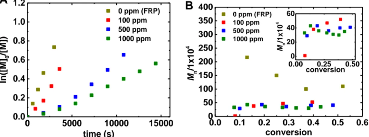 Figure 2. a) Kinetics and b) molecular weight data of the polymerization of n-butyl  acrylate  (BA)  initiated  by  AIBN  in  the  presence  (OMRP)  and  absence  (FRP)  of  TPMA/Cu I  at  60C
